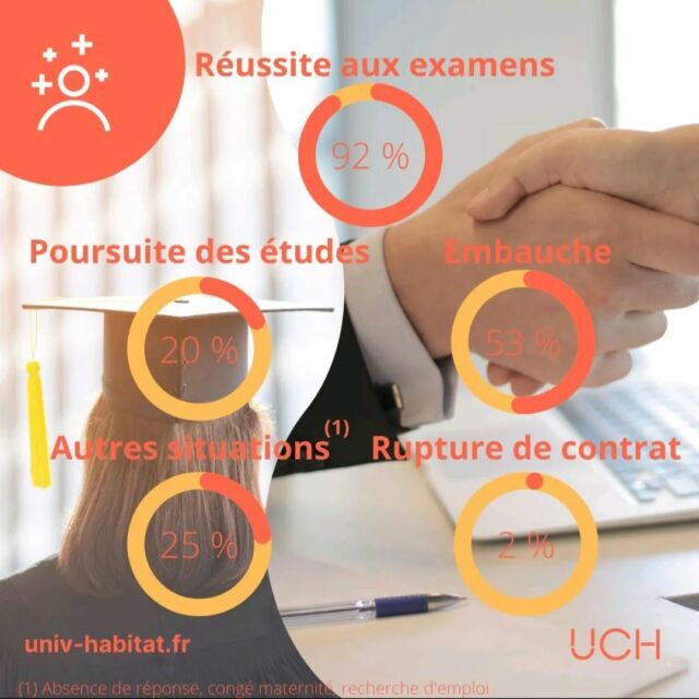 L'université des Compétences Habitat vous présente un retour chiffré sur l'année 2020/2021.
Les étudiants en Master, Bachelor et licence en partenariat avec l'IAUL, l'@insta_efab_lille , l'@iut_roubaix ont pu préparer leur avenir grâce à la voie de l'apprentissage auprès de 11 entreprises partenaires. L'UCH leur souhaite plein épanouissement et concrétisation de leurs projets !
#cdchabitat #fourmieshabitat #lmh #logifim #maisonsetcites #norevie #sergic #siahabitat #vilogia